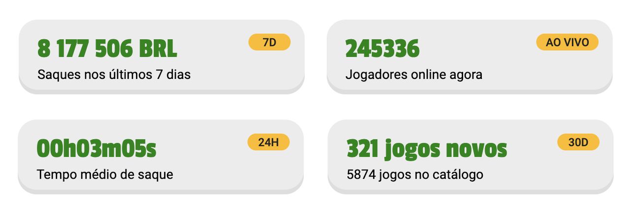 Painel da Brazino777 às 11h de 8 de outubro de 2026: 8.177.506 BRL em saques nos últimos 7 dias, 245.336 jogadores online e tempo médio de saque de 3 minutos e 5 segundos